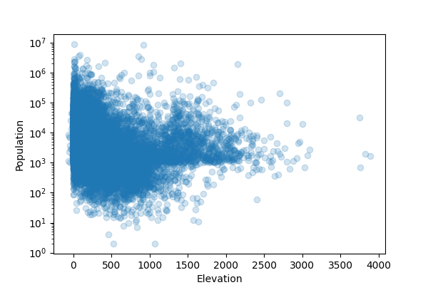 elevation vs population