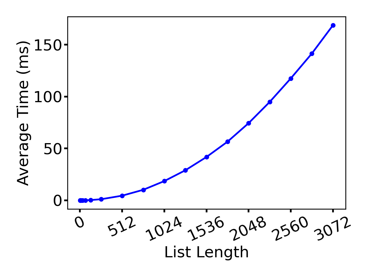 insertion sort times