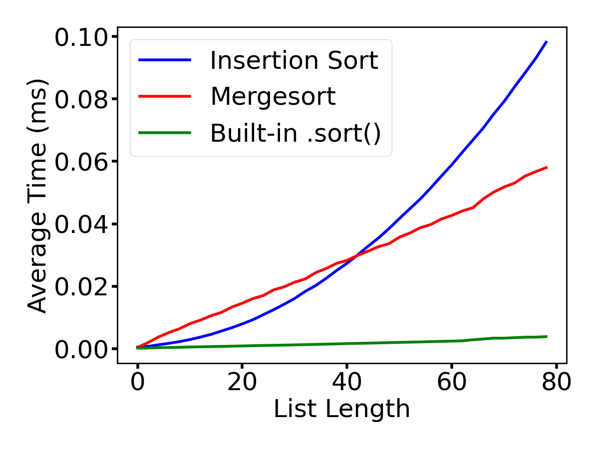 imerge and nsertion sort times