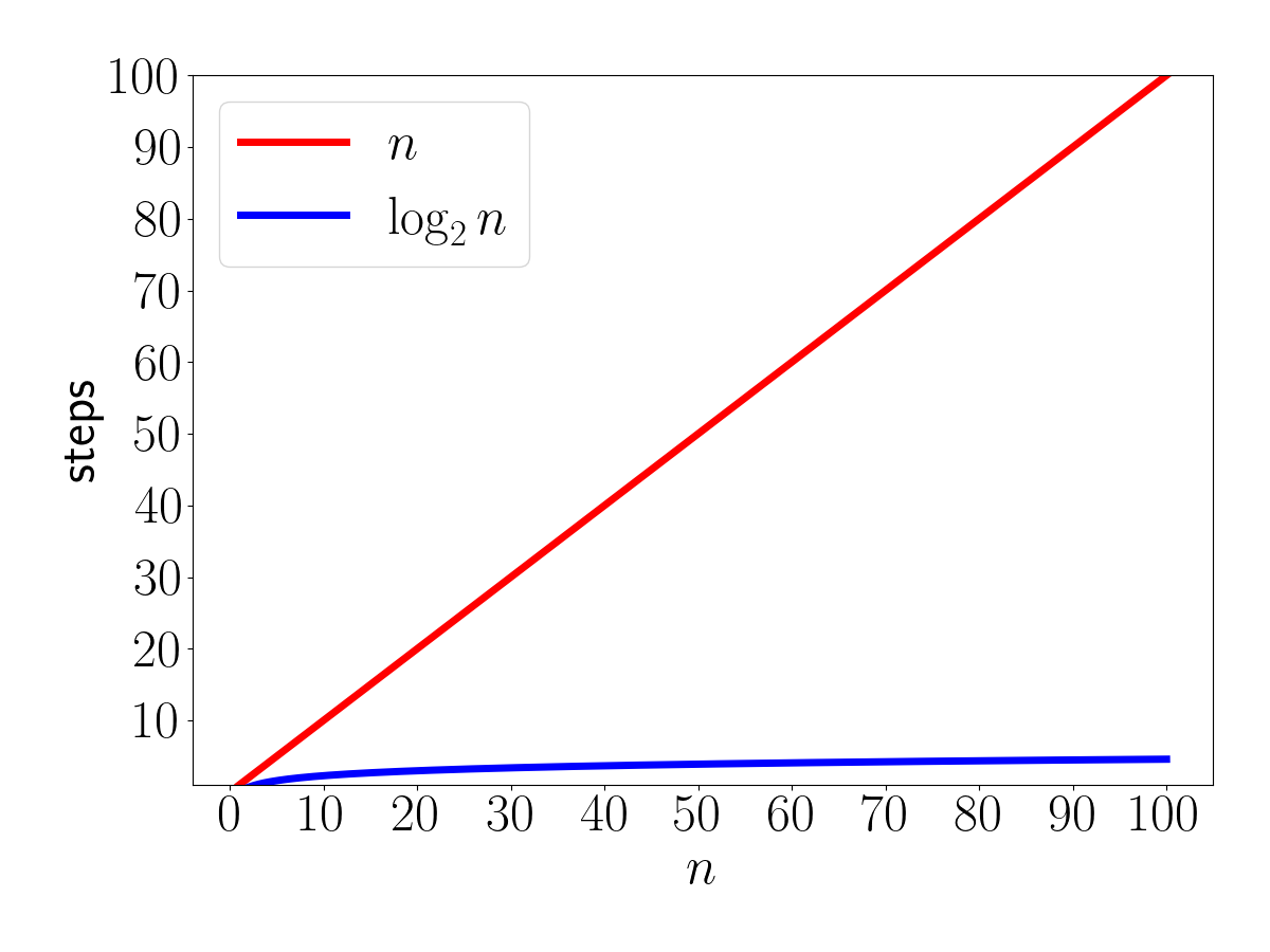 running time comparison