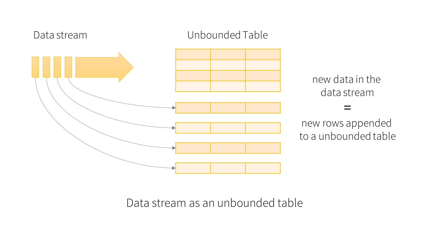 streaming DataFrame diagram